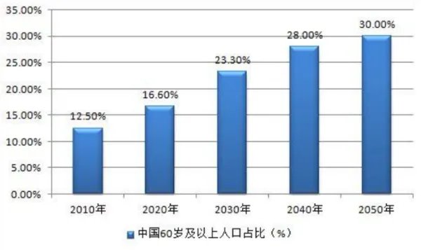 我国出现中度老龄化,什么是中度老龄化?