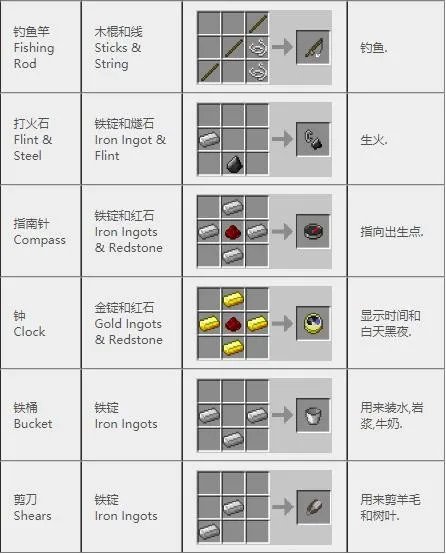 《我的世界》2022合成表
