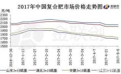 化肥进入秋季销售旺季,复合肥价格如何发展?