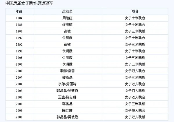 中国跳水冠军是谁?
