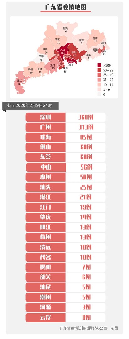 2020年2月10日广东省新型冠状病毒肺炎疫情实时动态