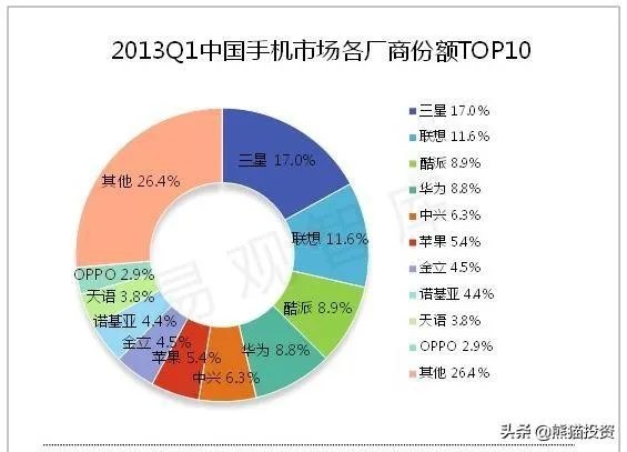 三星离开中国依然是世界第一，说明中国市场没想象的那么重要吗？