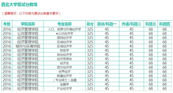 西北大学往年的研究生录取分数线多少?