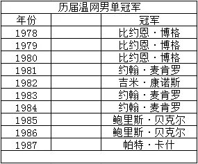 求历届温网男单冠军