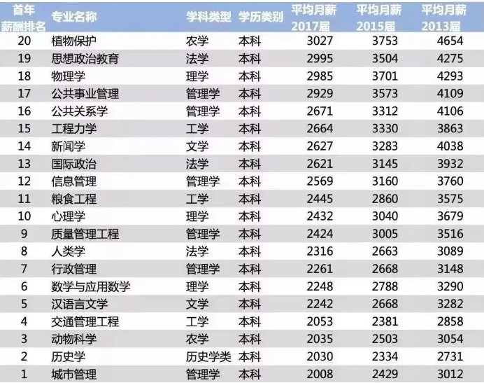 2018毕业生薪酬榜前几名是哪几所大学?