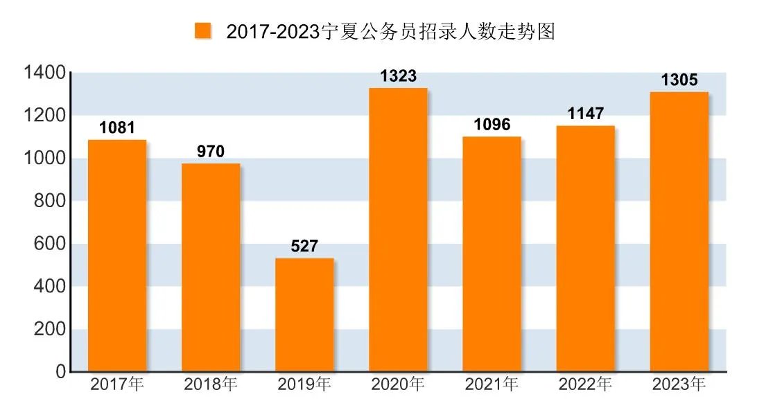 宁夏公务员2023年职位表