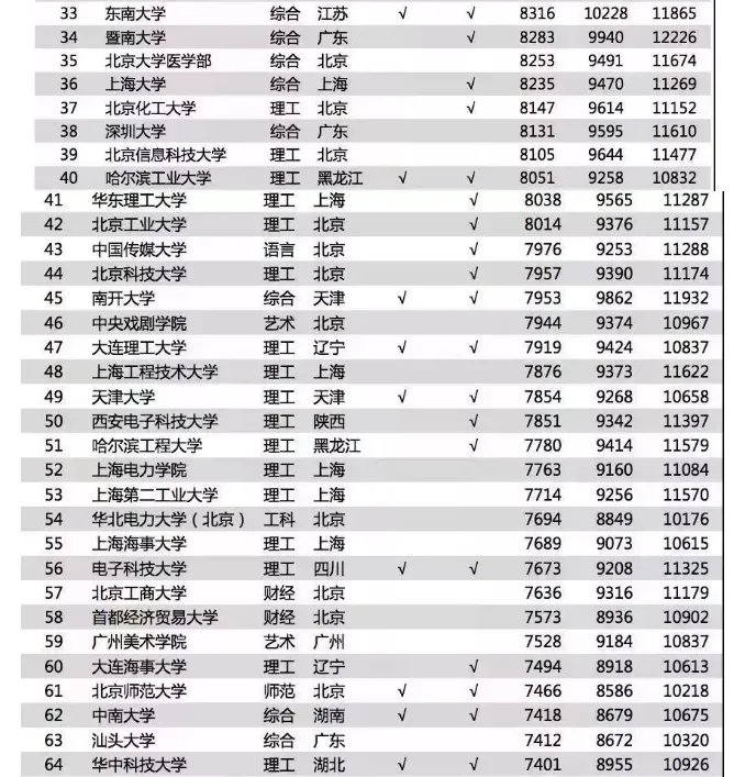 2018毕业生薪酬榜前几名是哪几所大学?