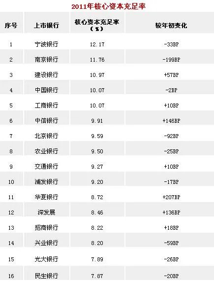 资本充足率的计算公式?