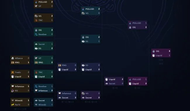 DOTA2战队lgd历年ti战绩什么样?