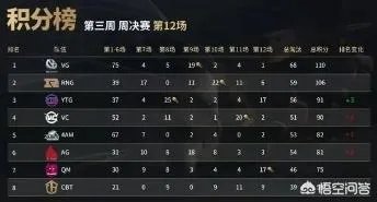 PCL第三周决赛:VG夺冠,RNG亚军,JTG季军,4AM再次高开低走排名第五,如何评价?