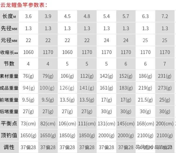 求推荐一款7.2米的野钓正28调鱼竿,平民玩家,价格不要太高?