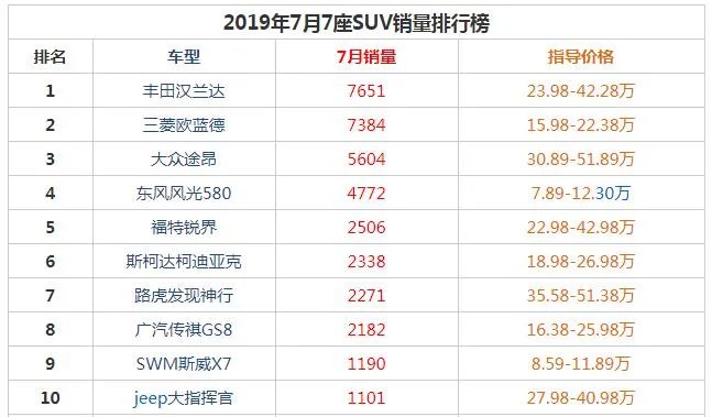 最新7座suv排行榜,suv七座销量排行榜