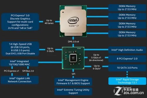 小改变大不同 揭秘DDR4内存与DDR3区别