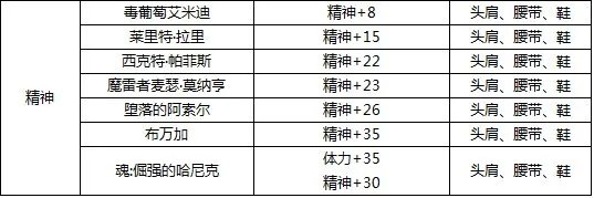 dnf加精神的宝珠有哪些