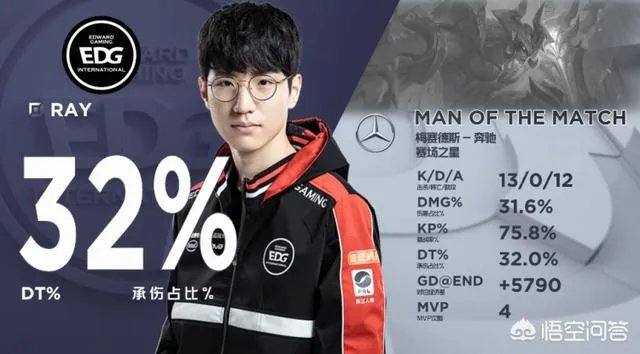 EDG横扫JDG获得三连胜，厂长首获MVP，RAY打出13-0的数据，如何评价这场比赛？