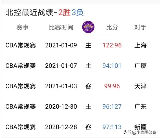 吉林迎战北控,能否开启六连胜?