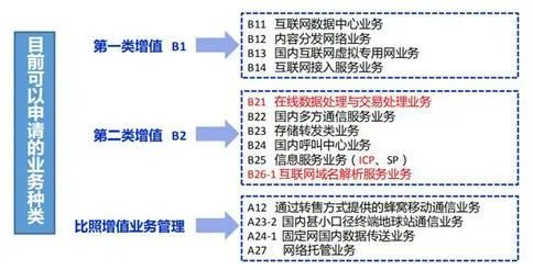 增值电信业务经营许可证和ICP许可证是什么关系