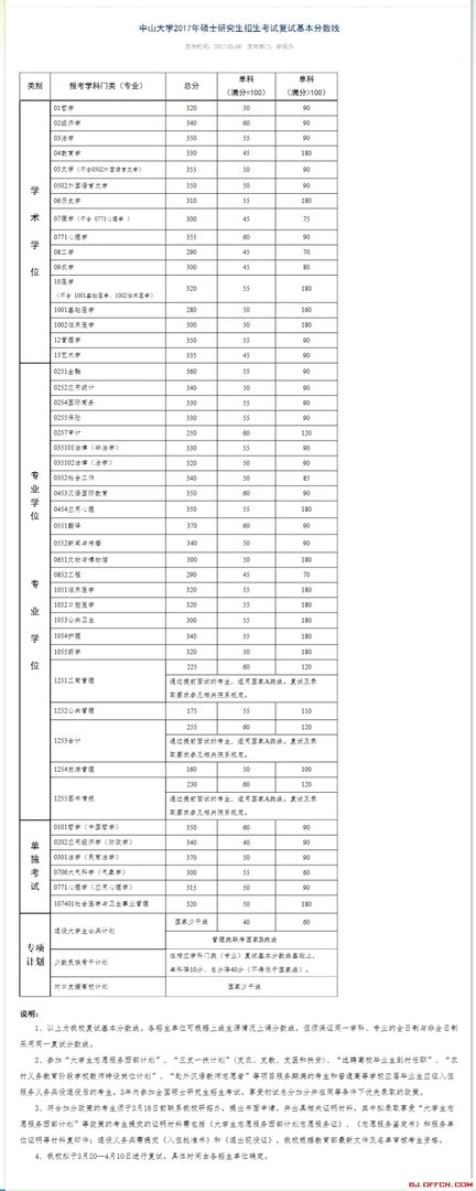中山大学2017年考研分数线