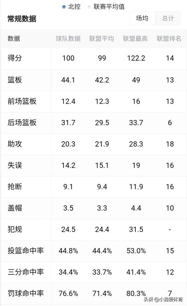 吉林迎战北控,能否开启六连胜?