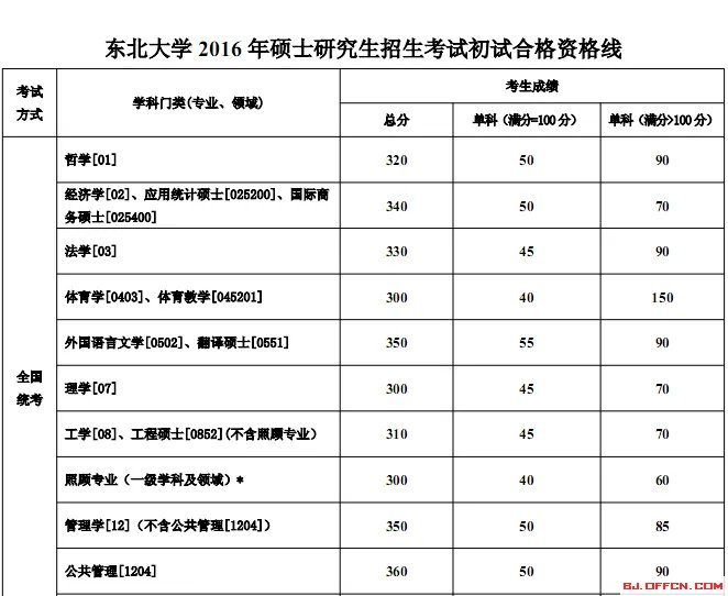 东北大学2016年考研复试分数线