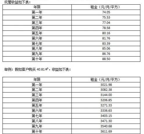请问,目前济南公寓市场如何,手头20w适合投资哪些地段?