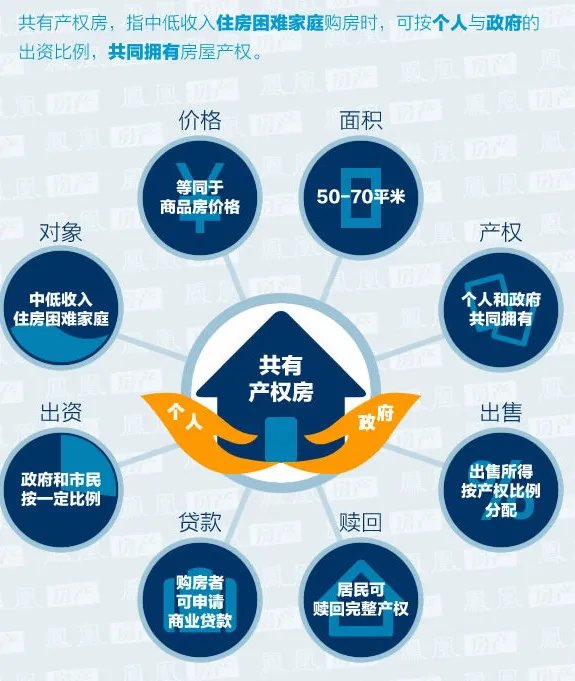 北京拟推共有产权是什么?