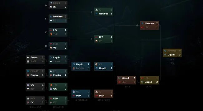 DOTA2战队lgd历年ti战绩什么样?
