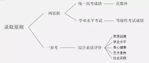 关于新高考改革?