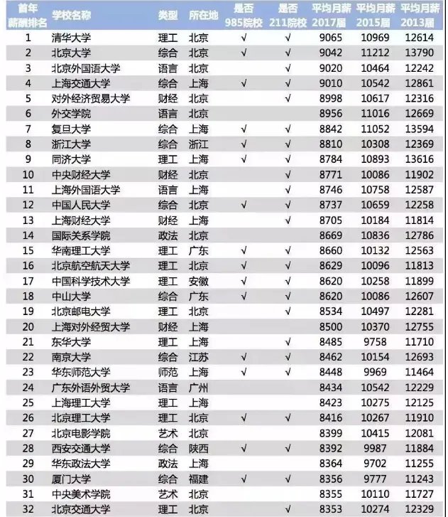 2018毕业生薪酬榜前几名是哪几所大学?