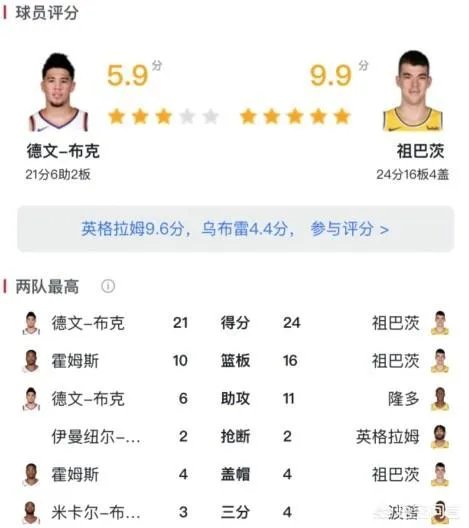 祖巴茨24分16篮板，隆多11助攻，湖人大胜太阳，对此你怎么看呢？