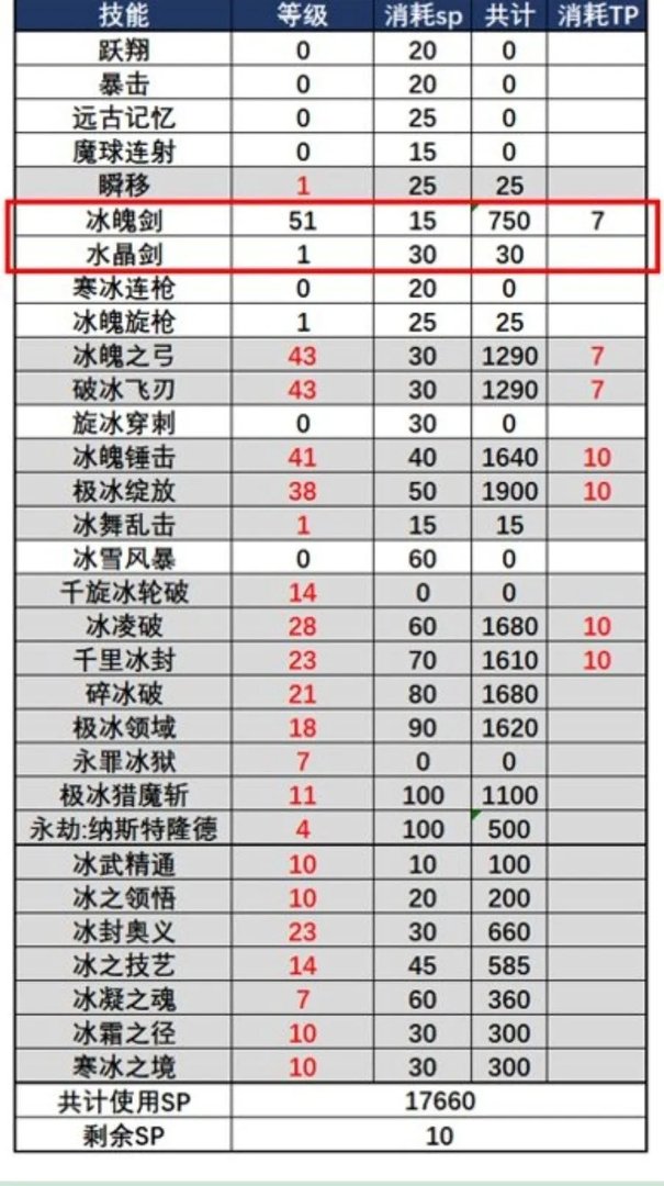 dnf冰结师穿什么甲(DNF:冰结师105装备配装分享)