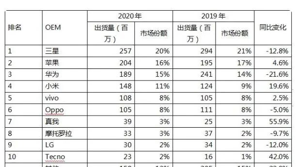 三星离开中国依然是世界第一,说明中国市场没想象的那么重要吗?