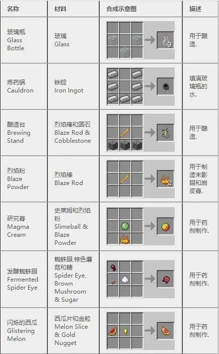《我的世界》2022合成表