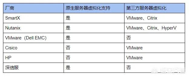 虚拟化和超融合基础架构的关系?