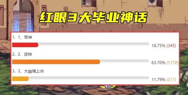 DNF2022红眼毕业装备推荐