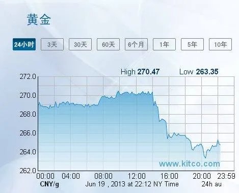 今日黄金价格多少钱一克