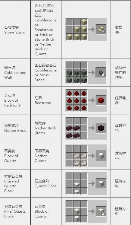 《我的世界》2022合成表