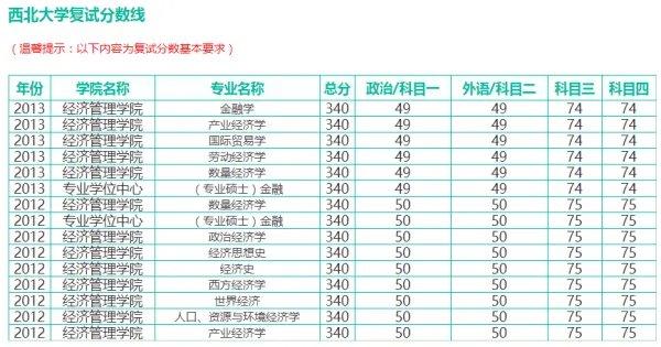 西北大学往年的研究生录取分数线多少?