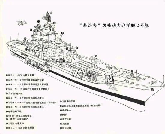 请问基洛夫级核动力导弹巡洋舰甲板上层岛式建筑上的那个白色物体是什么?有什么作用?