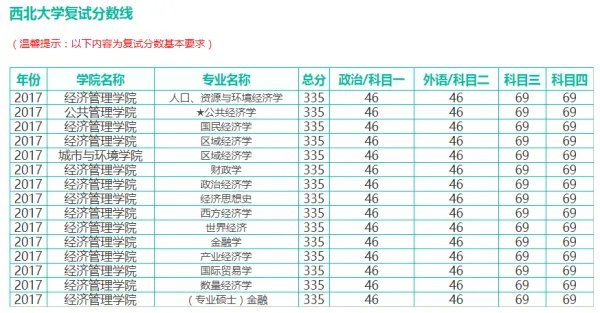 西北大学往年的研究生录取分数线多少?