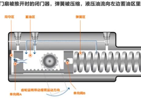 自动闭门器工作原理 自动闭门器使用要求