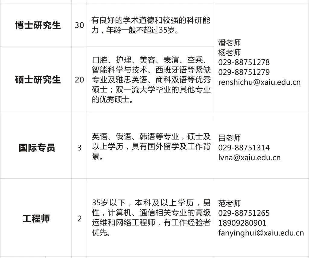 2020西安外事学院人才招聘公告(143人)