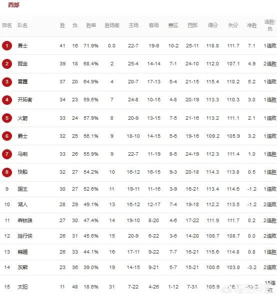 雷霆不敌鹈鹕、魔术大胜黄蜂、尼克斯克老鹰,2月15日比赛打完,如何看东西部排名?