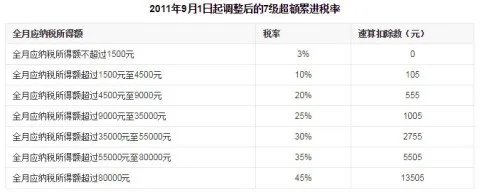 奖金扣税标准