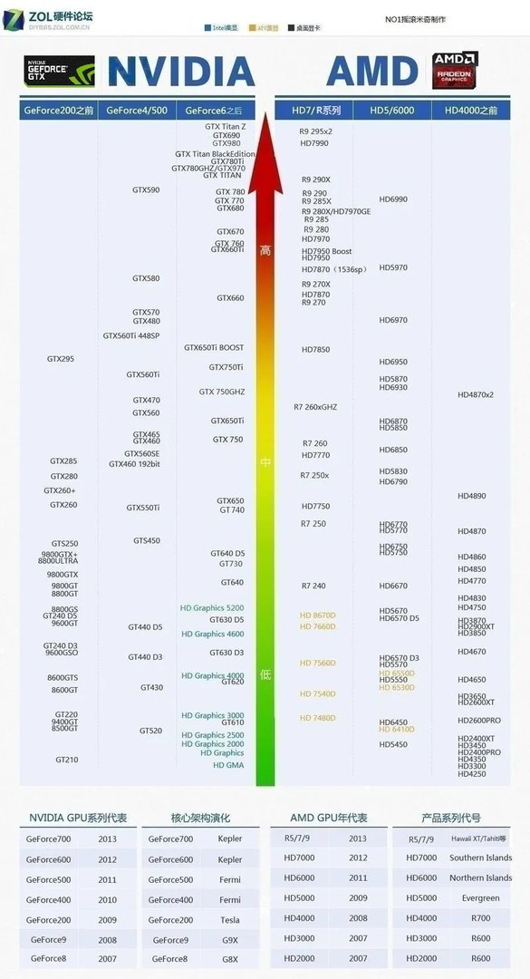 ati7770好不好?相当于英伟达那个显卡?