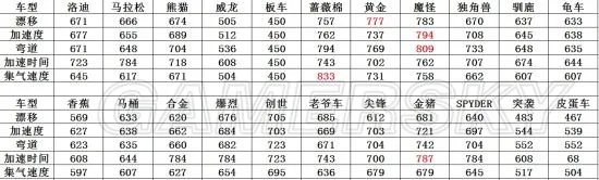 跑跑卡丁车手游车辆数据大全 车辆属性分享