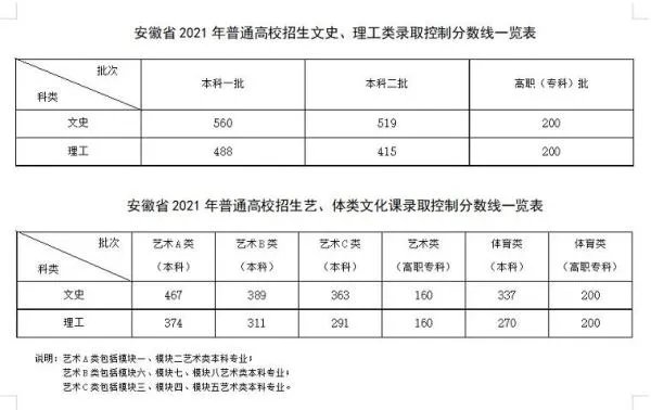 安徽省高考分数线