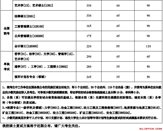东北大学2016年考研复试分数线
