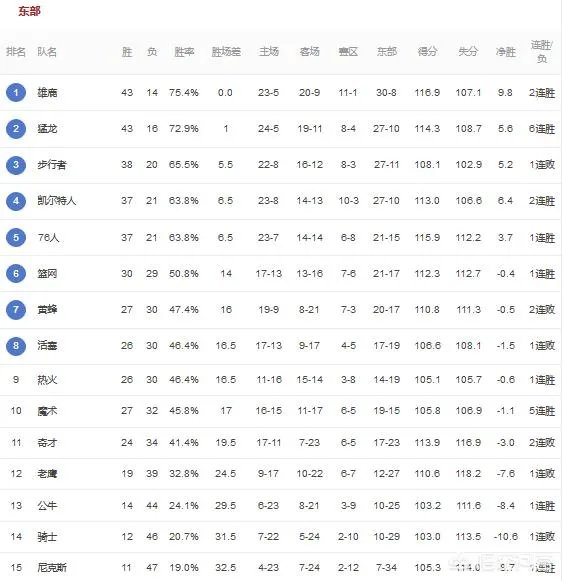 雷霆不敌鹈鹕、魔术大胜黄蜂、尼克斯克老鹰，2月15日比赛打完，如何看东西部排名？