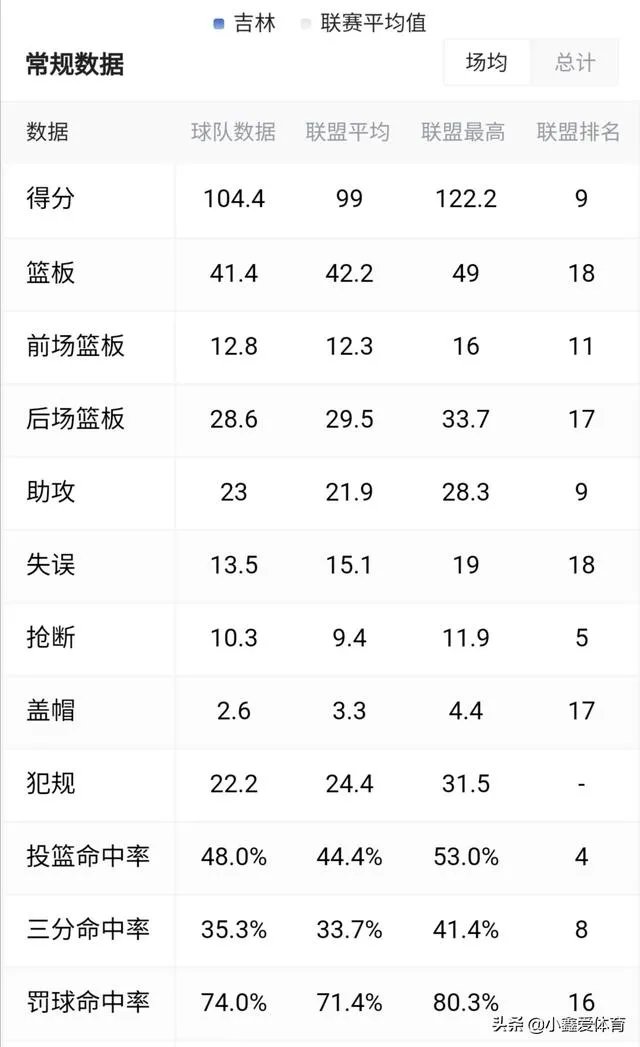 吉林迎战北控,能否开启六连胜?